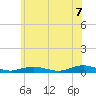 Tide chart for Point o' Woods, New York on 2025/06/7