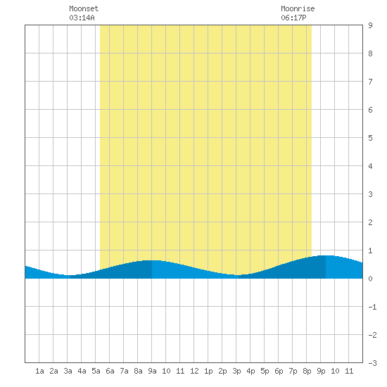 Tide chart for Point o' Woods on 2025/06/08