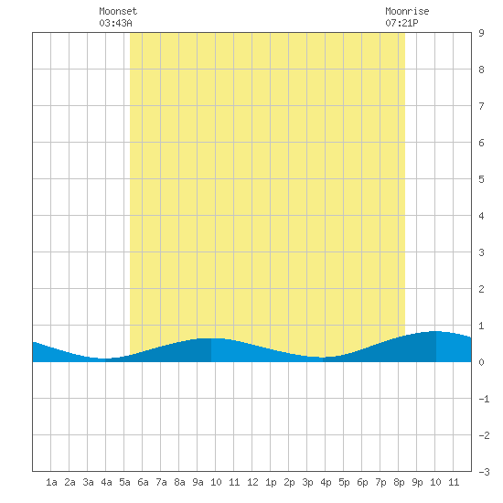 Tide chart for Point o' Woods on 2025/06/09