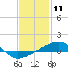 Tide chart for Point of Pines, Bayou Cumbest, Mississippi on 2021/01/11