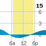 Tide chart for Point of Pines, Bayou Cumbest, Mississippi on 2021/01/15