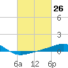 Tide chart for Point of Pines, Bayou Cumbest, Mississippi on 2021/02/26