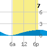 Tide chart for Point of Pines, Bayou Cumbest, Mississippi on 2021/04/7