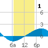 Tide chart for Point of Pines, Bayou Cumbest, Mississippi on 2022/01/1