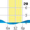 Tide chart for Point of Pines, Bayou Cumbest, Mississippi on 2022/01/20