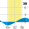 Tide chart for Point of Pines, Bayou Cumbest, Mississippi on 2022/01/30