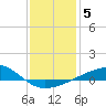 Tide chart for Point of Pines, Bayou Cumbest, Mississippi on 2022/01/5
