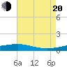 Tide chart for Point of Pines, Bayou Cumbest, Mississippi on 2022/07/20