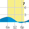 Tide chart for Point of Pines, Bayou Cumbest, Mississippi on 2022/08/7