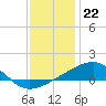 Tide chart for Point of Pines, Bayou Cumbest, Mississippi on 2022/12/22