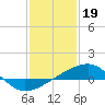 Tide chart for Point of Pines, Bayou Cumbest, Mississippi on 2023/01/19