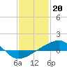Tide chart for Point of Pines, Bayou Cumbest, Mississippi on 2023/01/20
