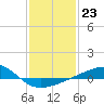 Tide chart for Point of Pines, Bayou Cumbest, Mississippi on 2023/01/23
