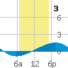 Tide chart for Point of Pines, Bayou Cumbest, Mississippi on 2023/01/3