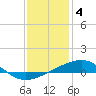 Tide chart for Point of Pines, Bayou Cumbest, Mississippi on 2023/01/4