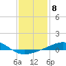 Tide chart for Point of Pines, Bayou Cumbest, Mississippi on 2023/01/8