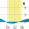Tide chart for Point of Pines, Bayou Cumbest, Mississippi on 2023/01/9