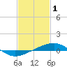 Tide chart for Point of Pines, Bayou Cumbest, Mississippi on 2023/02/1