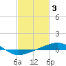 Tide chart for Point of Pines, Bayou Cumbest, Mississippi on 2023/02/3