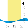 Tide chart for Point of Pines, Bayou Cumbest, Mississippi on 2023/02/4