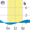 Tide chart for Point of Pines, Bayou Cumbest, Mississippi on 2023/02/5