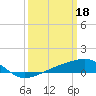 Tide chart for Point of Pines, Bayou Cumbest, Mississippi on 2023/03/18