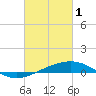 Tide chart for Point of Pines, Bayou Cumbest, Mississippi on 2023/03/1