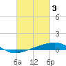 Tide chart for Point of Pines, Bayou Cumbest, Mississippi on 2023/03/3