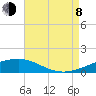 Tide chart for Point of Pines, Bayou Cumbest, Mississippi on 2023/08/8