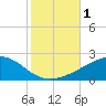 Tide chart for Point of Pines, Bayou Cumbest, Mississippi on 2023/11/1