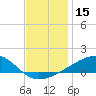 Tide chart for Point of Pines, Bayou Cumbest, Mississippi on 2023/12/15