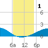 Tide chart for Point of Pines, Bayou Cumbest, Mississippi on 2023/12/1