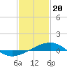 Tide chart for Point of Pines, Bayou Cumbest, Mississippi on 2024/01/20