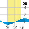 Tide chart for Point of Pines, Bayou Cumbest, Mississippi on 2024/01/23