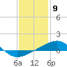 Tide chart for Point of Pines, Bayou Cumbest, Mississippi on 2024/01/9