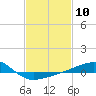 Tide chart for Point of Pines, Bayou Cumbest, Mississippi on 2024/02/10