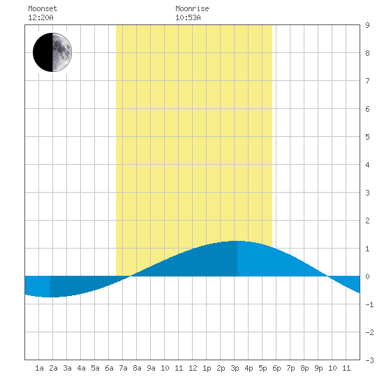 Tide Chart for 2024/02/16