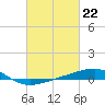 Tide chart for Point of Pines, Bayou Cumbest, Mississippi on 2024/02/22