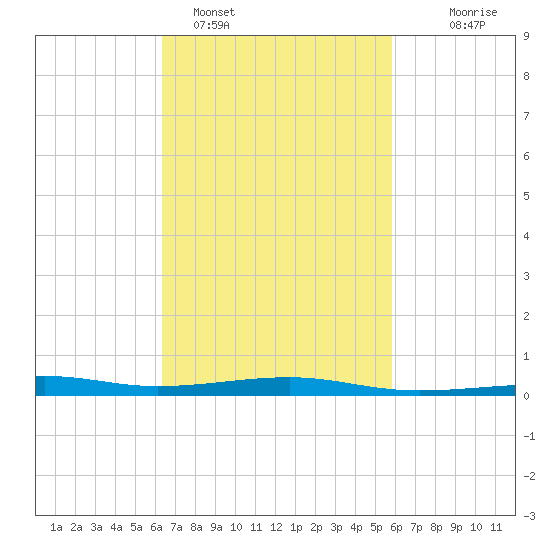 Tide Chart for 2024/02/27