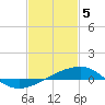 Tide chart for Point of Pines, Bayou Cumbest, Mississippi on 2024/02/5