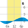 Tide chart for Point of Pines, Bayou Cumbest, Mississippi on 2024/02/6