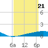 Tide chart for Point of Pines, Bayou Cumbest, Mississippi on 2024/03/21