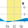 Tide chart for Point of Pines, Bayou Cumbest, Mississippi on 2024/03/9