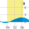 Tide chart for Point of Pines, Bayou Cumbest, Mississippi on 2024/04/3