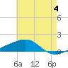 Tide chart for Point of Pines, Bayou Cumbest, Mississippi on 2024/06/4
