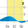 Tide chart for Point of Pines, Bayou Cumbest, Mississippi on 2024/07/2
