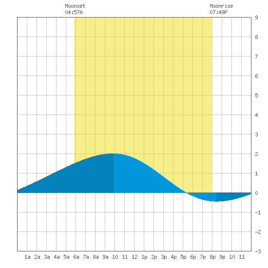 Tide chart for Point of Pines, Bayou Cumbest on 2025/06/10