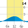 Tide chart for Point of Pines, Bayou Cumbest, Mississippi on 2025/06/14
