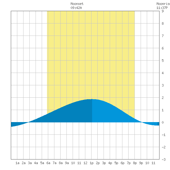 Tide chart for Point of Pines, Bayou Cumbest on 2025/06/15
