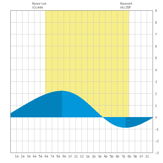 Tide chart for Point of Pines, Bayou Cumbest on 2025/06/23